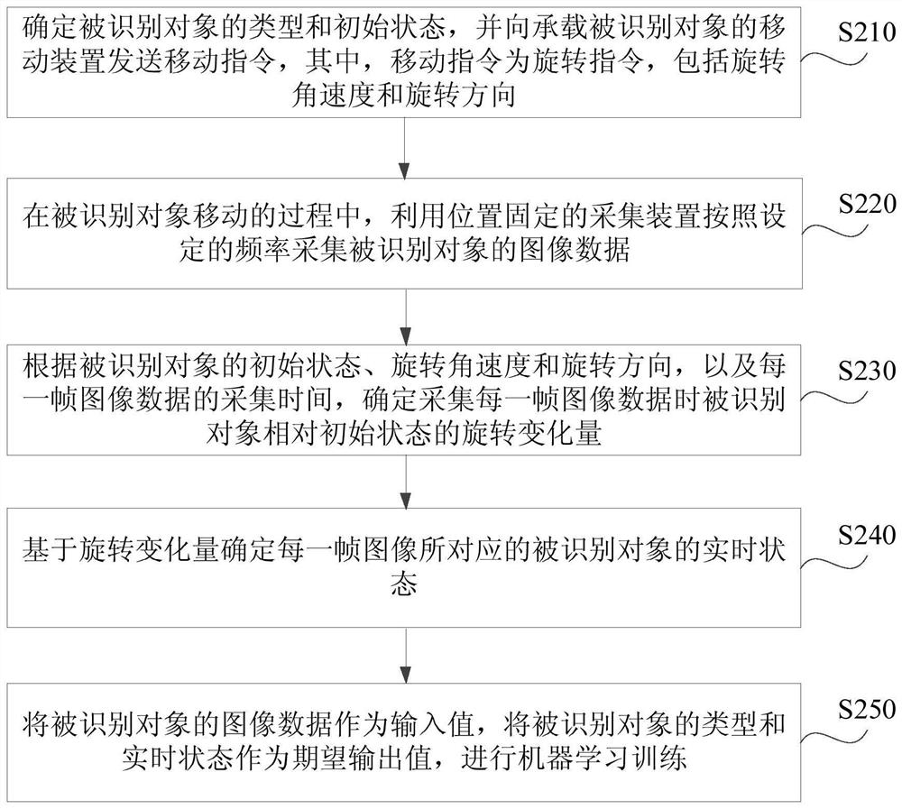 Machine learning training method, device, server and medium