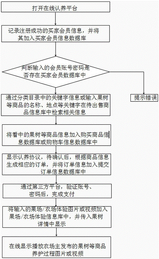 Online adopting transaction platform