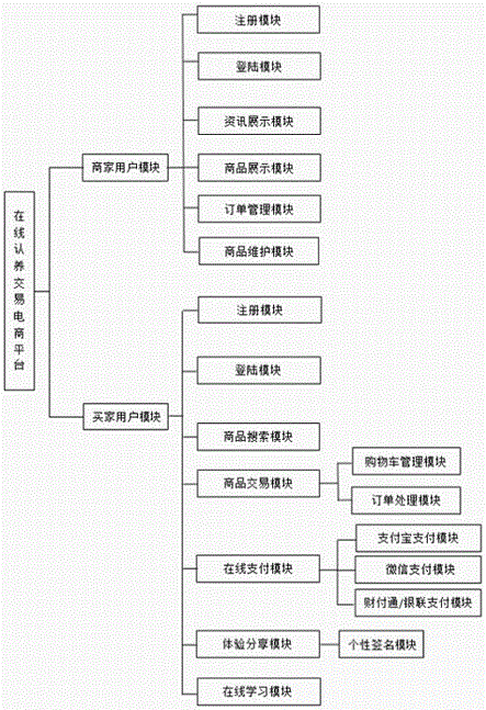 Online adopting transaction platform