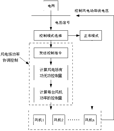 Power coordination control method based on direct-drive wind-turbine-generator wind farm