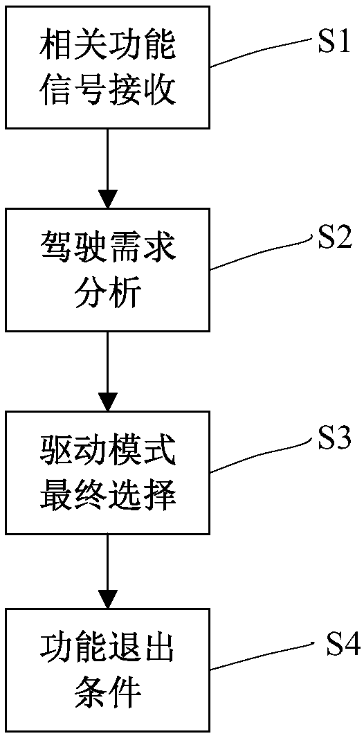 Power system control method of plug-in type strong hybrid automobile