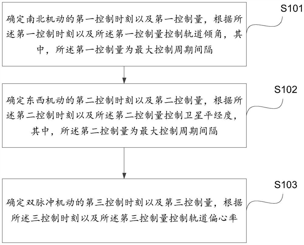 Orbit control method and device for geosynchronous orbit communication satellite