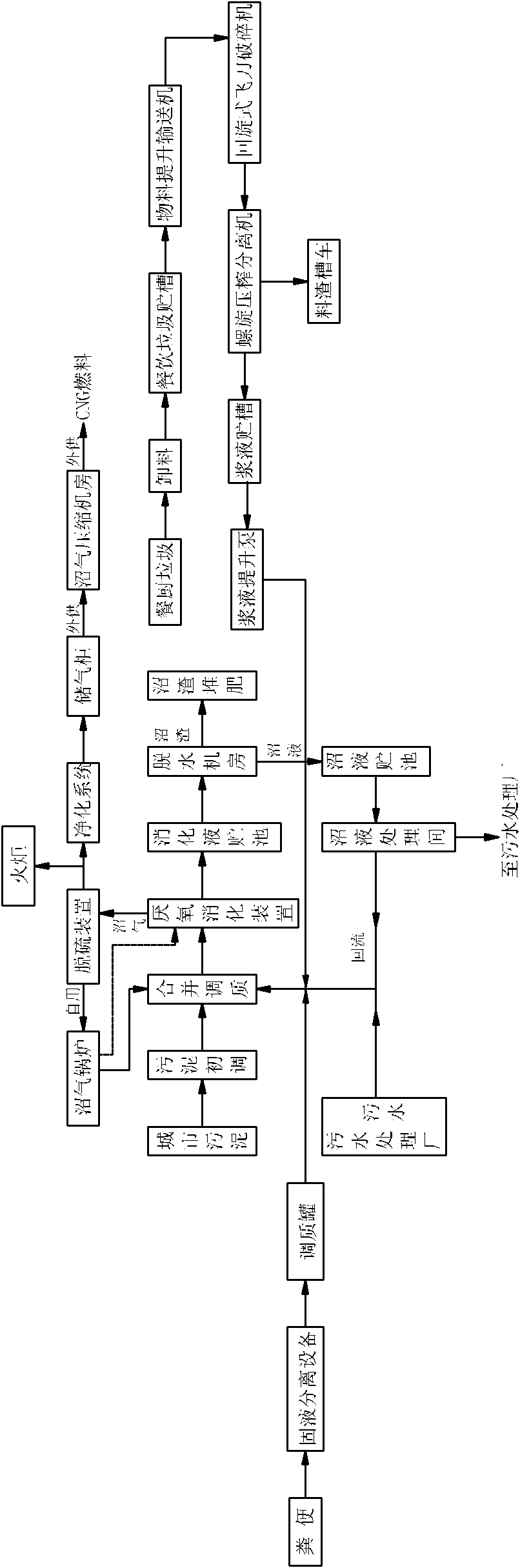 Urban sludge, excrement and kitchen garbage combined treatment process