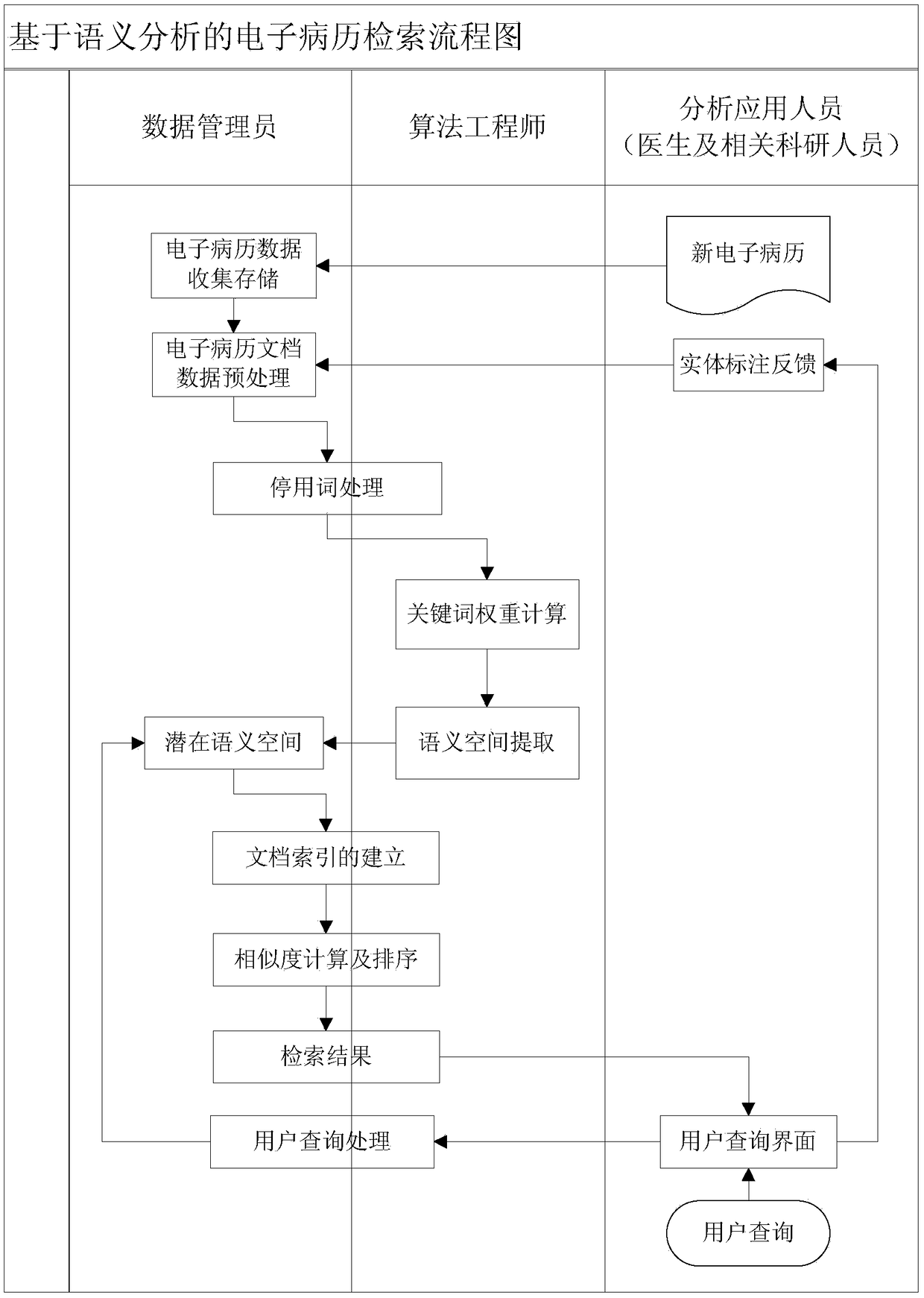 An ES-based electronic medical record retrieval method