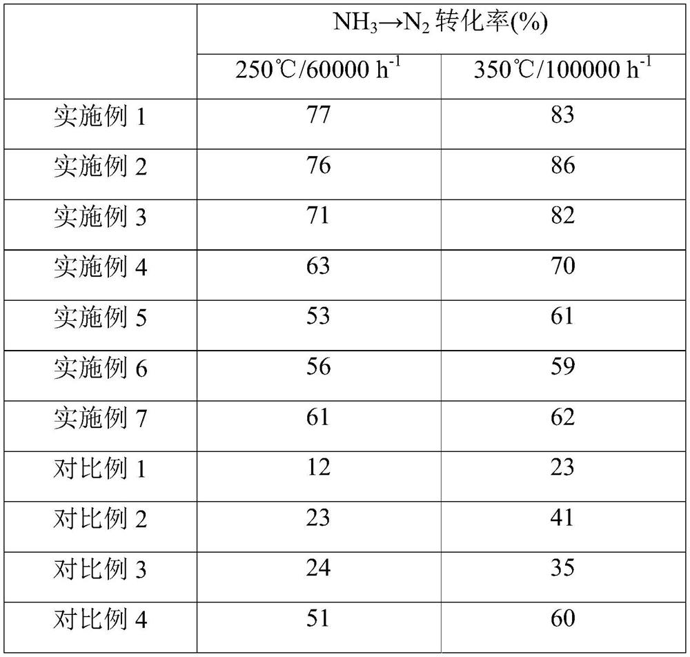 Catalyst for treating leaked ammonia of selective catalytic reduction device and preparation method of catalyst