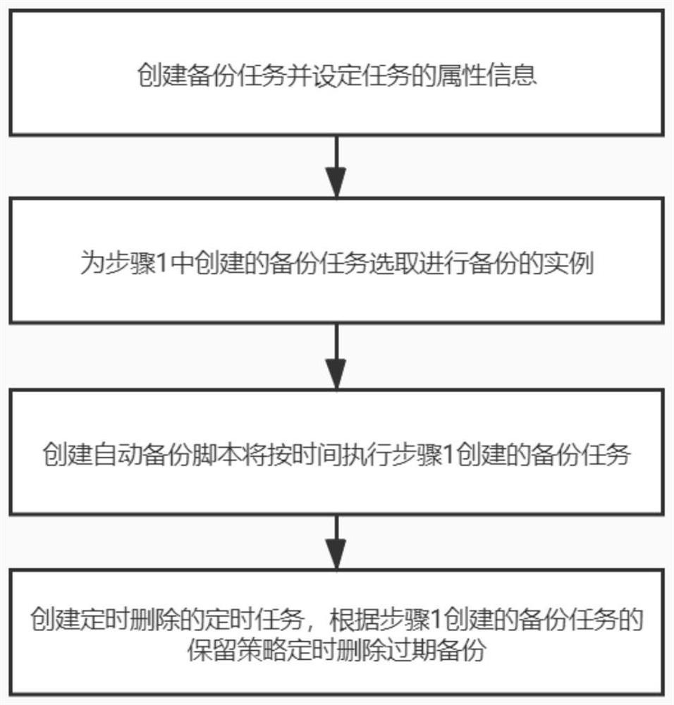 Automatic cloud backup execution method based on backup task