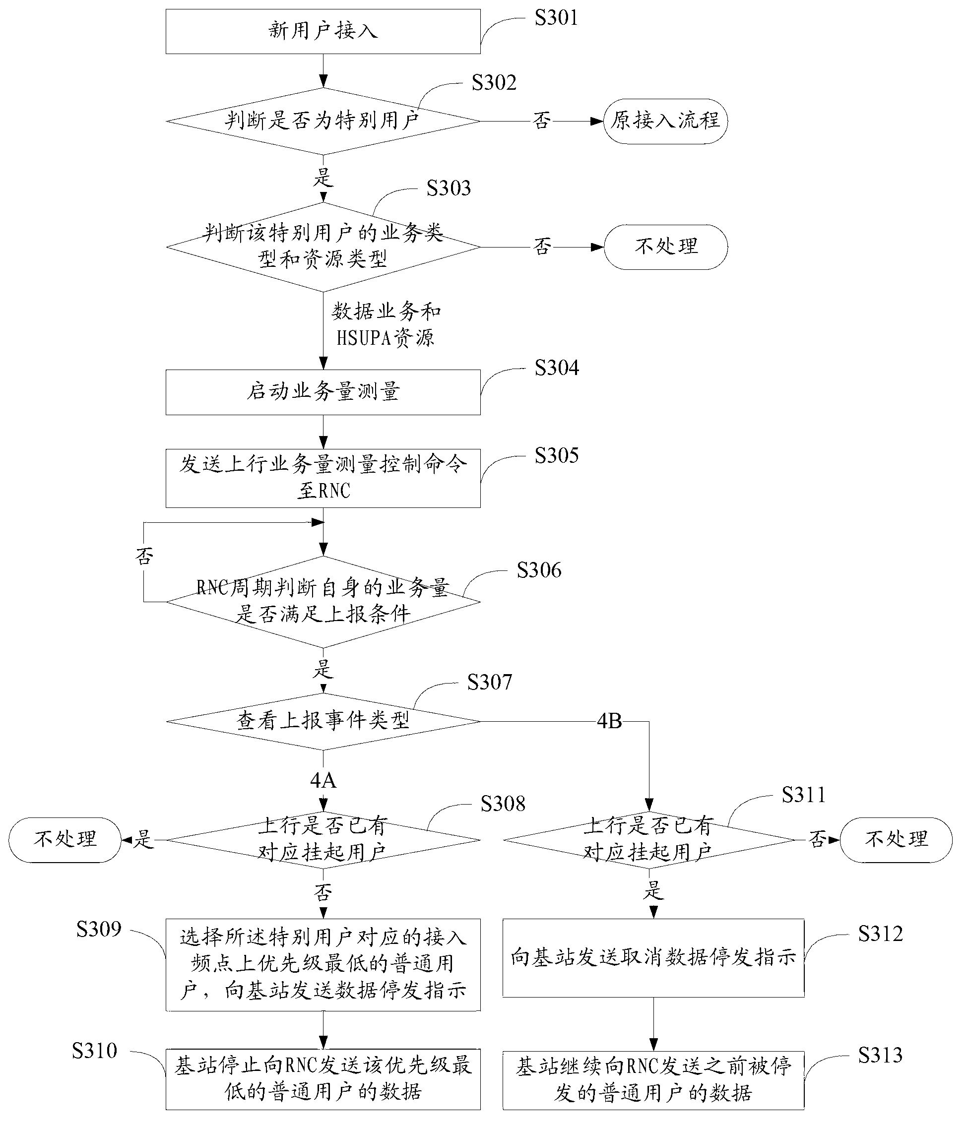 Data control method and system based on traffic volume measurement