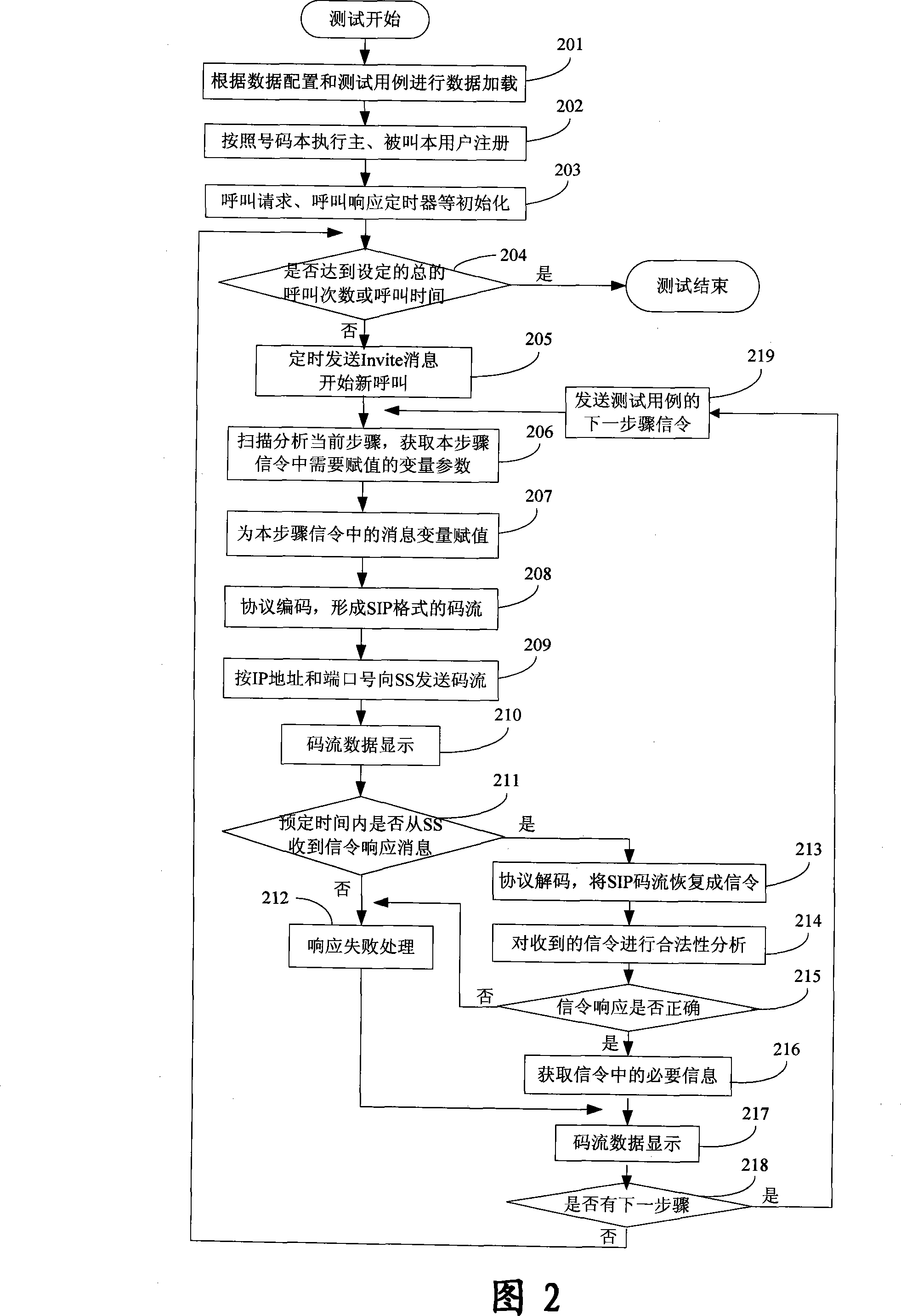 Method and apparatus for implementing large traffic automatic calling