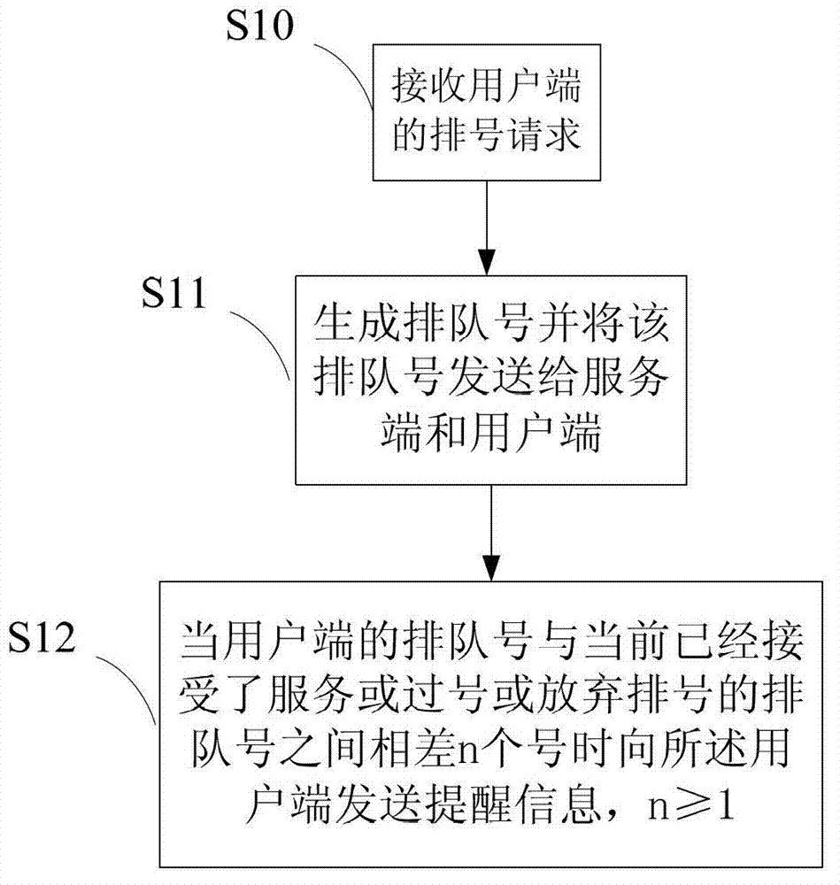 Queuing method and queuing system