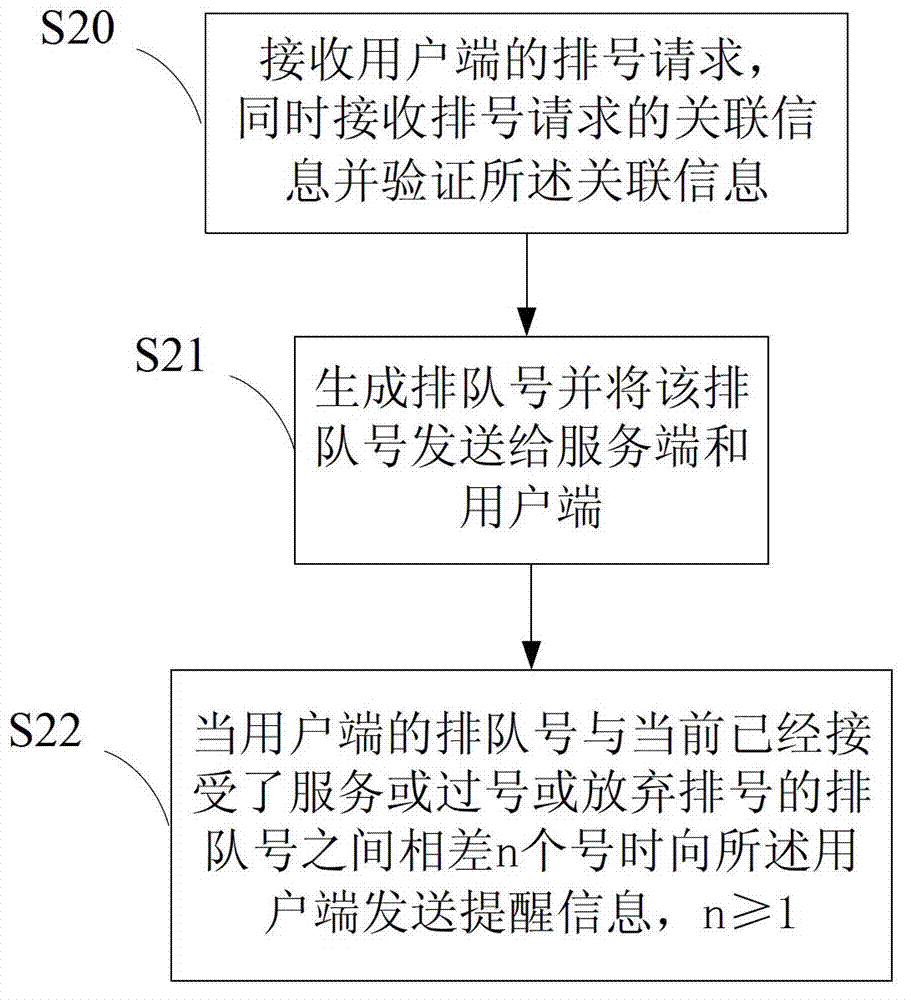 Queuing method and queuing system