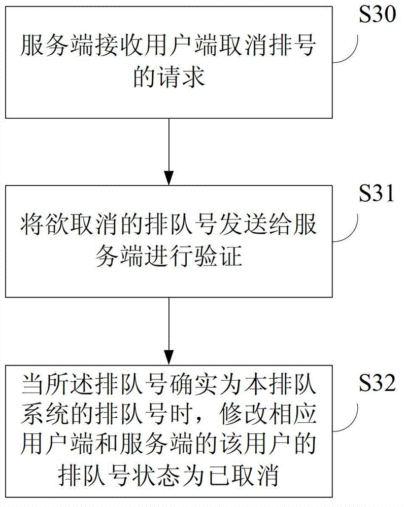 Queuing method and queuing system