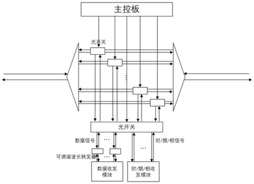 Dynamic high-precision time-frequency synchronization network