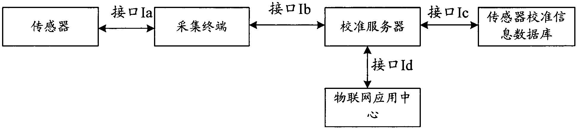 System, device and method for calibrating sensor