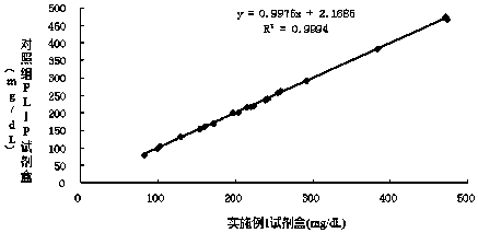 A stable and strong anti-interference ability serum phospholipid detection reagent and detection method