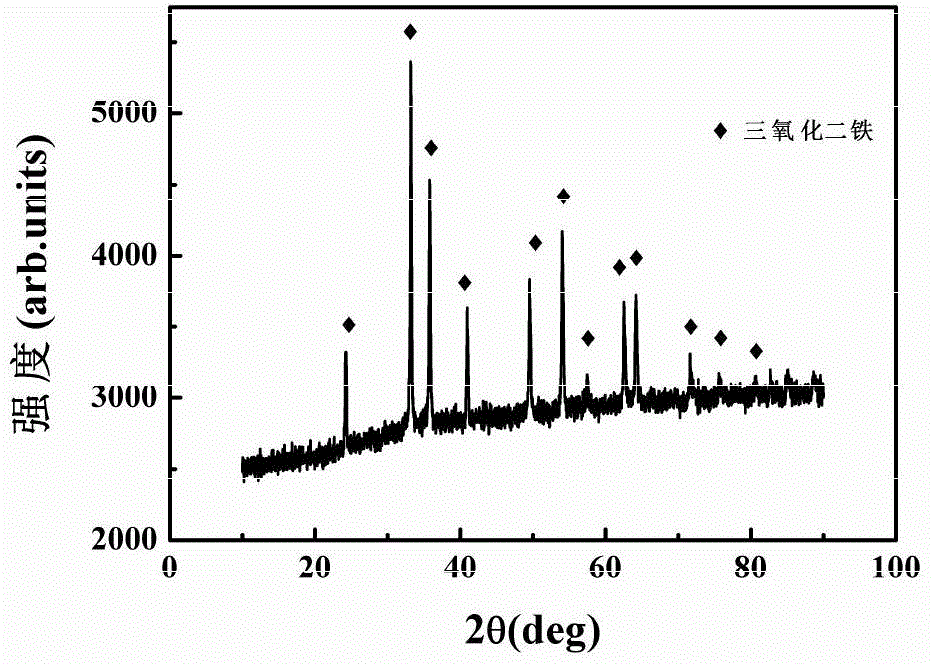 Nanometer iron-lithium oxide composite negative electrode material and preparation method thereof