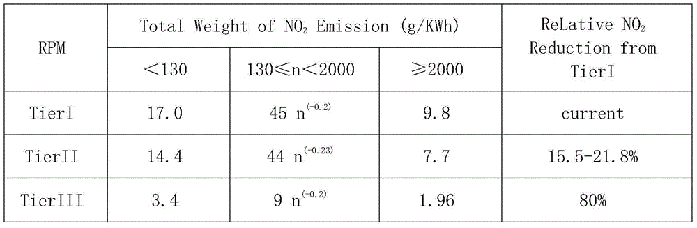 Ship diesel engine gas exhaust denitration catalyst preparation method