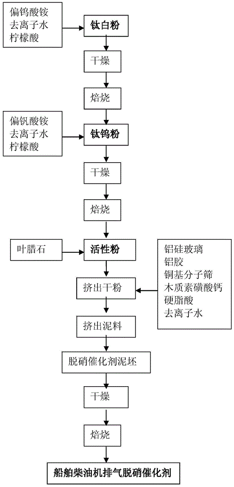 Ship diesel engine gas exhaust denitration catalyst preparation method