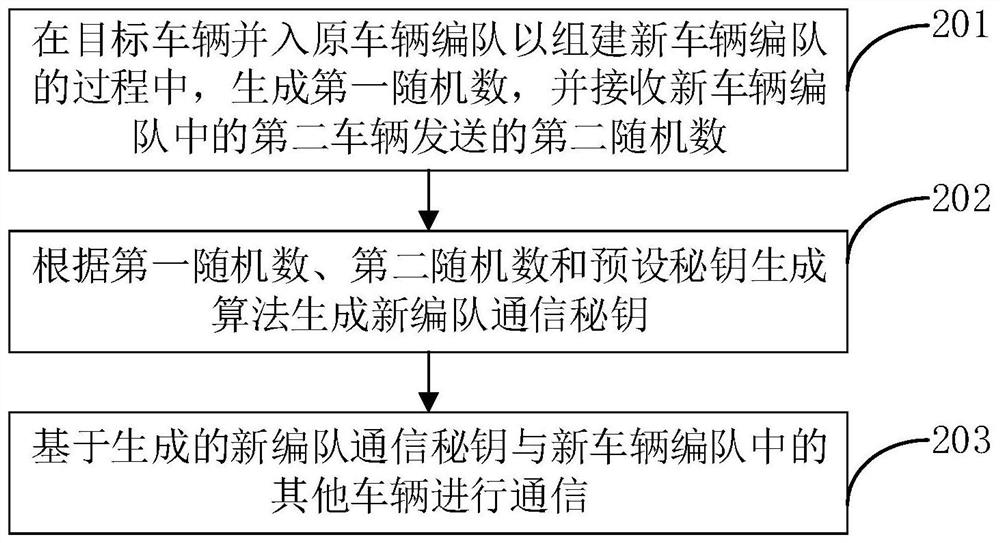 Vehicle communication encryption method and device, vehicle, storage medium and program product