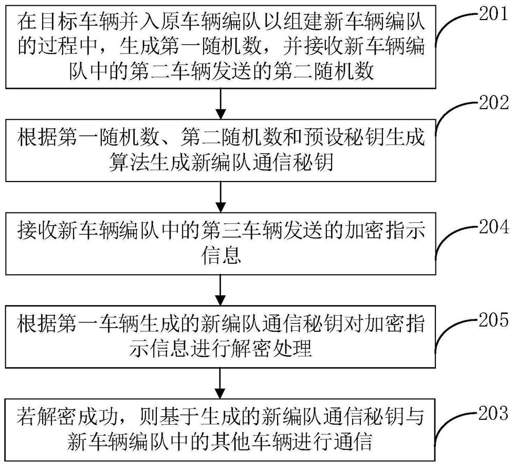 Vehicle communication encryption method and device, vehicle, storage medium and program product