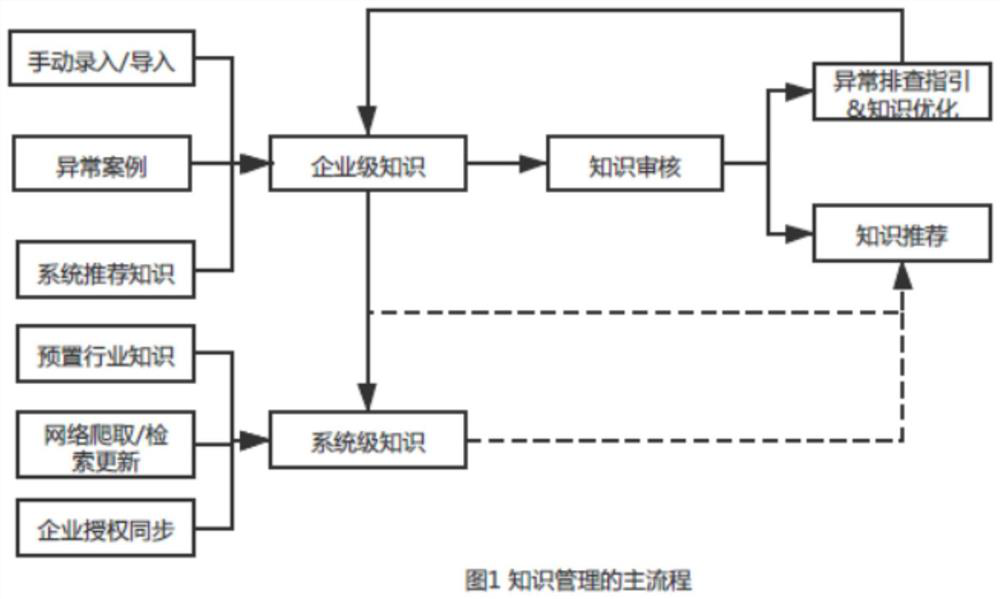 Production field exception handling knowledge recommendation and knowledge updating method