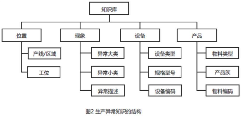 Production field exception handling knowledge recommendation and knowledge updating method