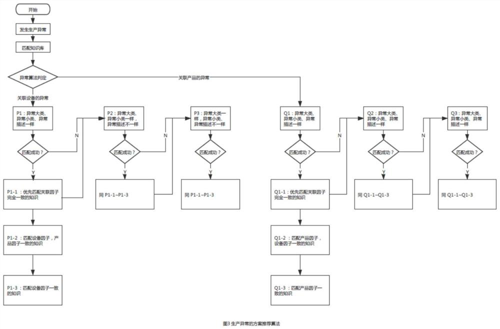 Production field exception handling knowledge recommendation and knowledge updating method