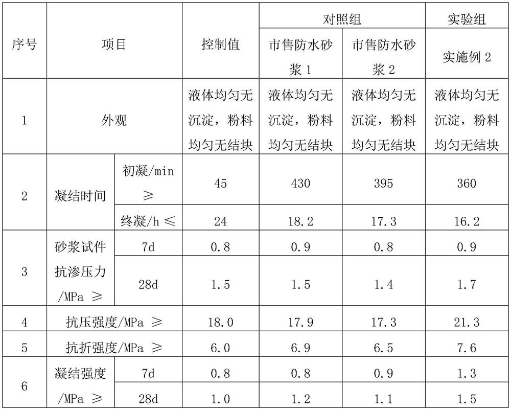 A kind of waterproof mortar and its preparation method and application