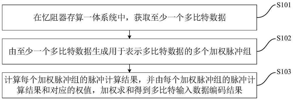 Multi-bit input data coding method and device, electronic equipment and storage medium