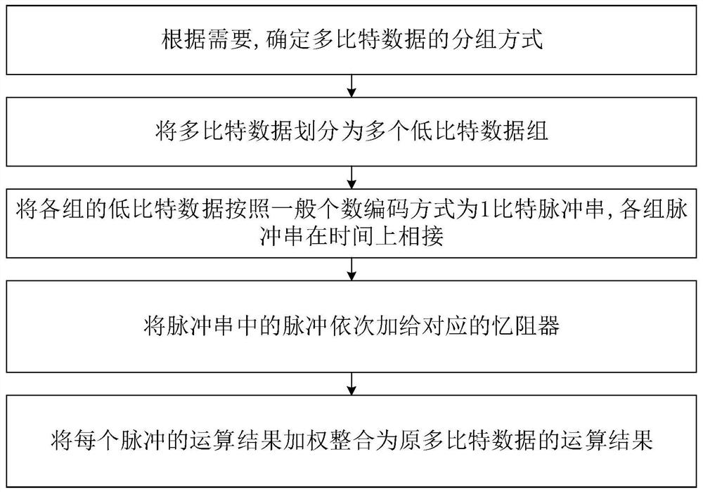 Multi-bit input data coding method and device, electronic equipment and storage medium