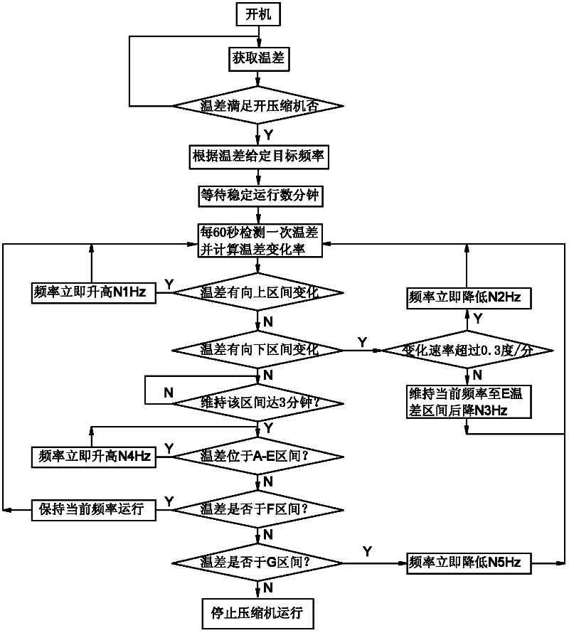 Method for controlling frequency of compressor of inverter air conditioner