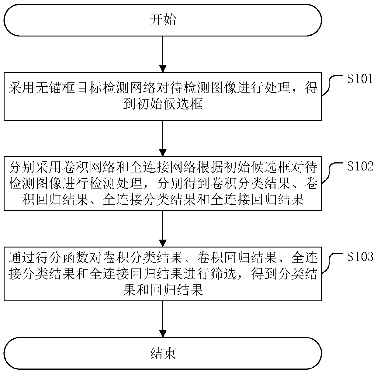 Target detection method of image data and related device