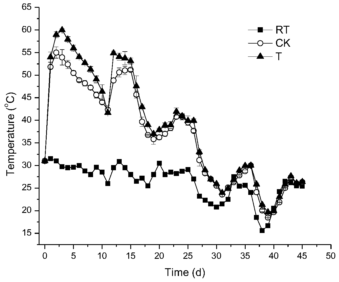 A thermal denitrifying Geobacillus strain tb62 and its application in promoting compost maturity