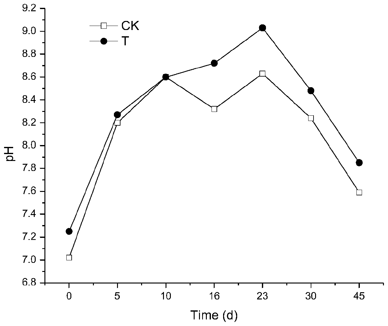 A thermal denitrifying Geobacillus strain tb62 and its application in promoting compost maturity