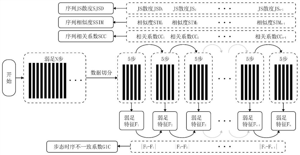 Gait feature extraction method based on weak foot COP features and fall risk discrimination system