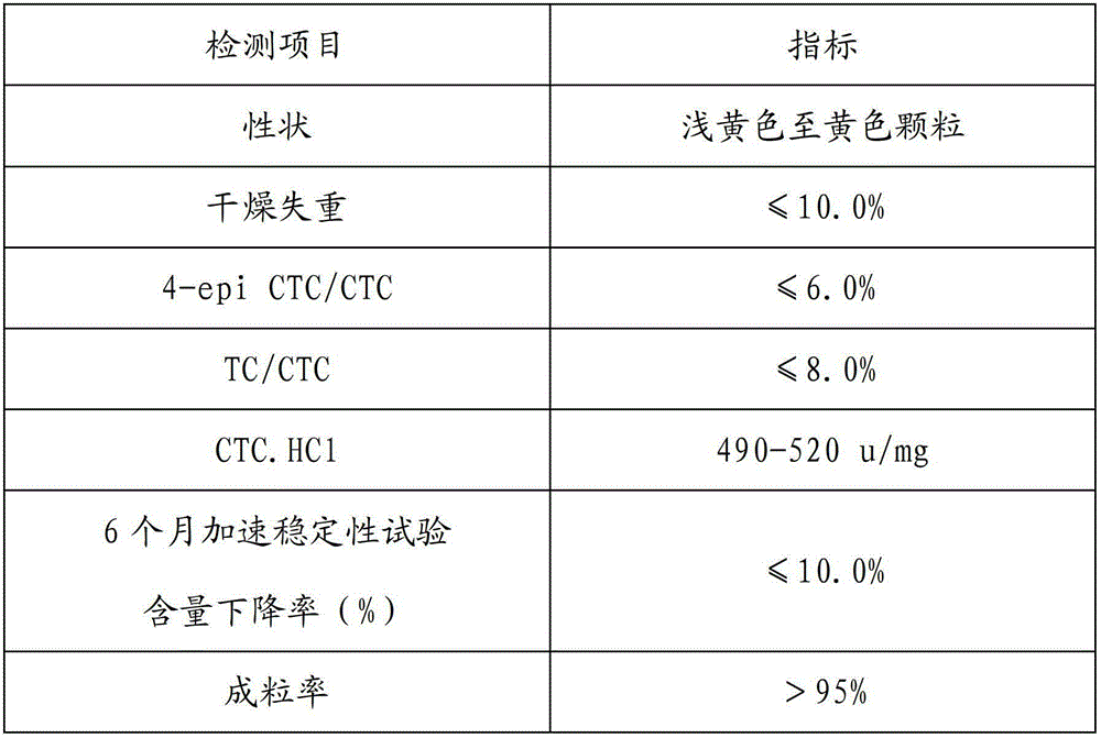 Formula of aureomycin hydrochloride premix granule and granulating process