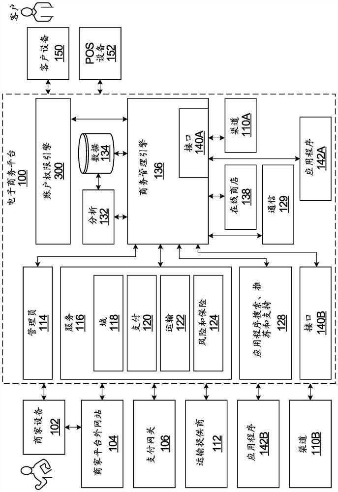 System and method for interactively generating account permission based on application programming interface