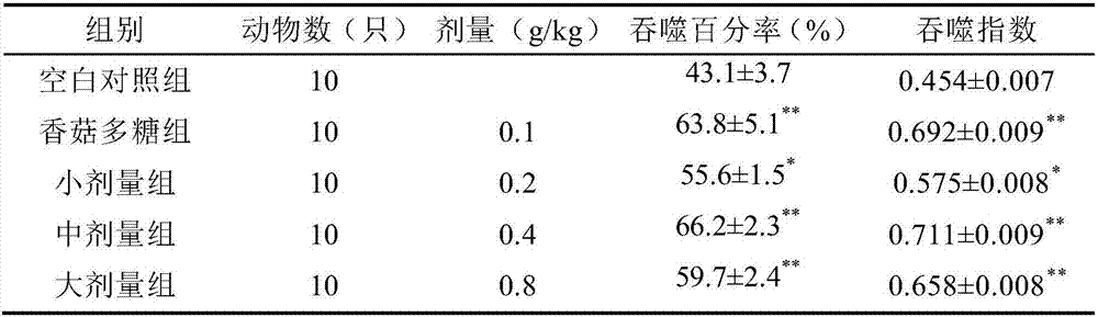 Preparation method and application of geranium wilfordii polysaccharide and oligosaccharide