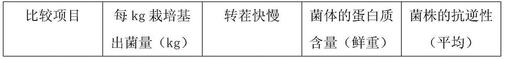 Pleurotus citrinopileatus culture medium and preparation method thereof