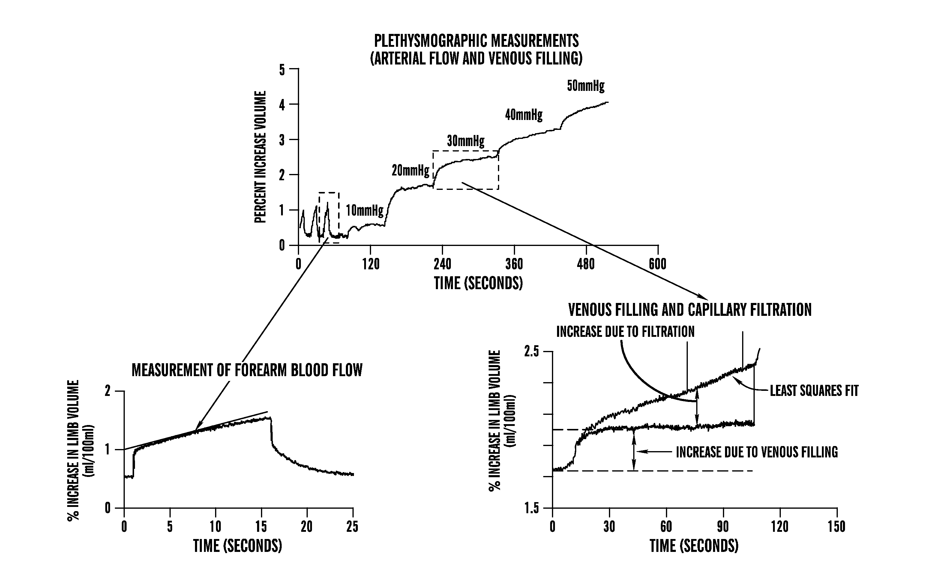 Method for enhancing blood and lymph flow in the extremities