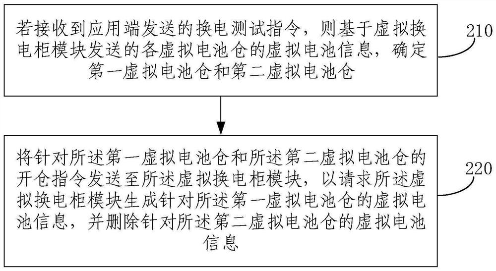 Battery replacement cabinet test method and device, electronic equipment and storage medium