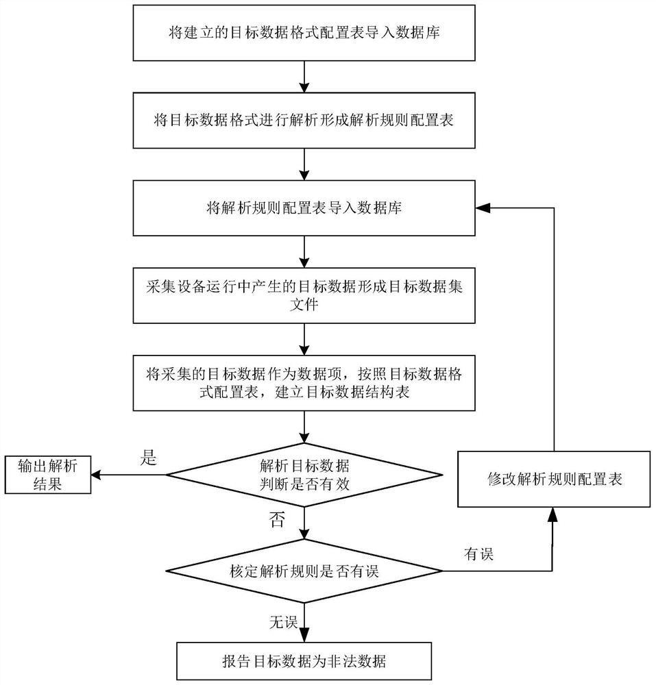 A data analysis software optimization method based on configuration table management