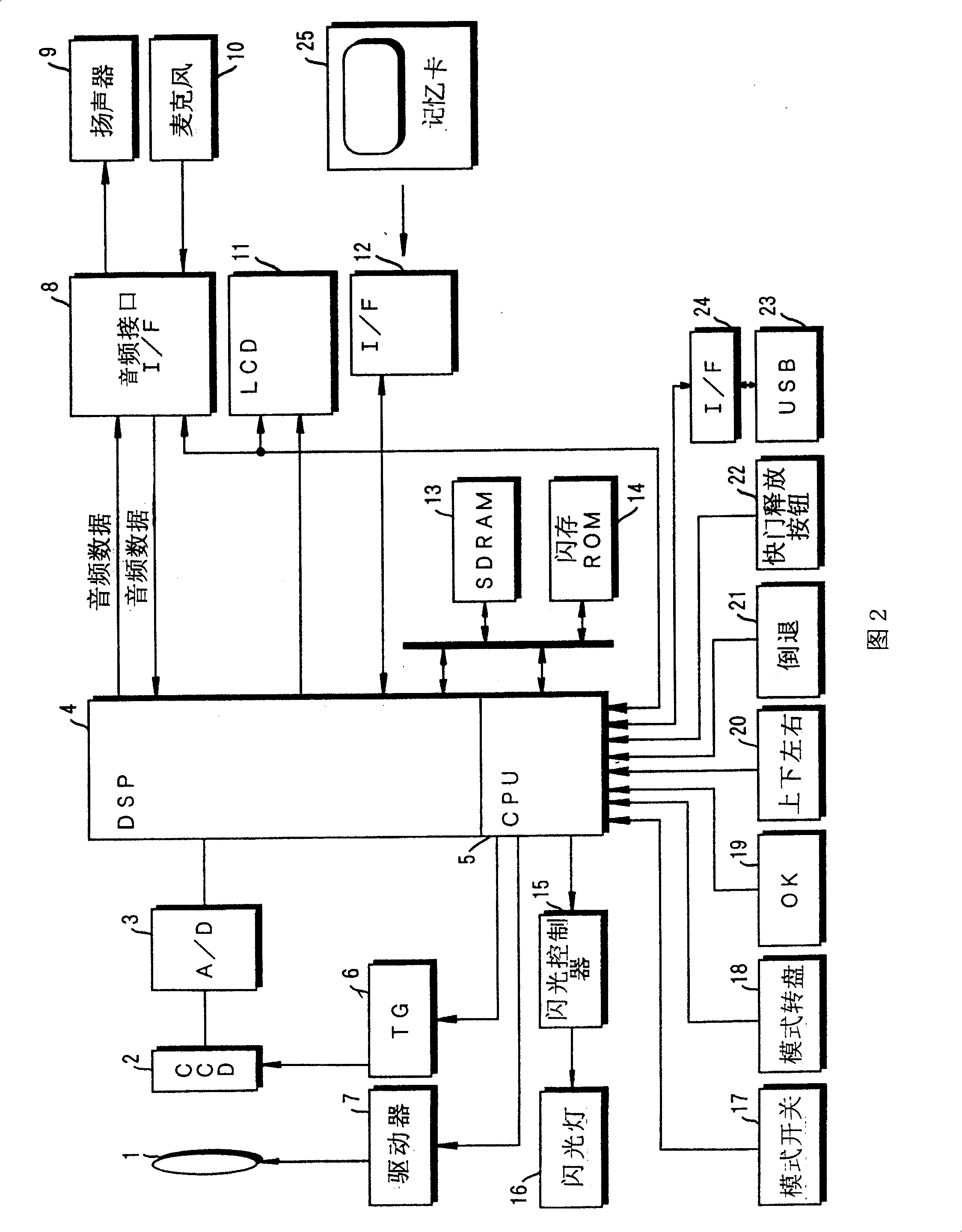 Digit camera and its act controlling method