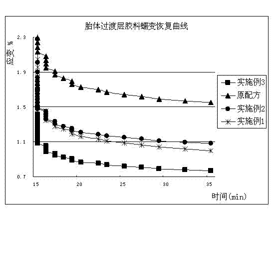 High-modulus low-creep transition layer rubber composition of pneumatic tire body and preparation method of composition