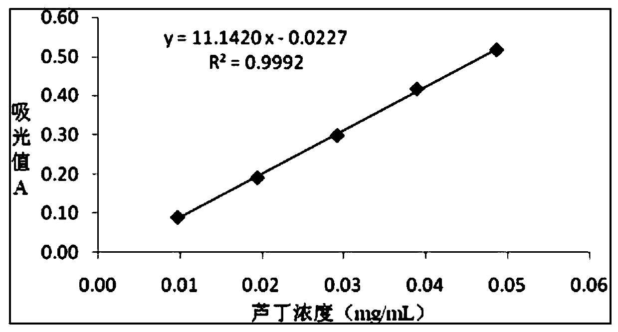 Method for extracting flavonoid substances in penthorum chinense pursh