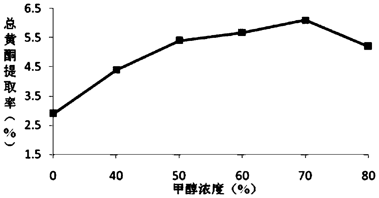 Method for extracting flavonoid substances in penthorum chinense pursh