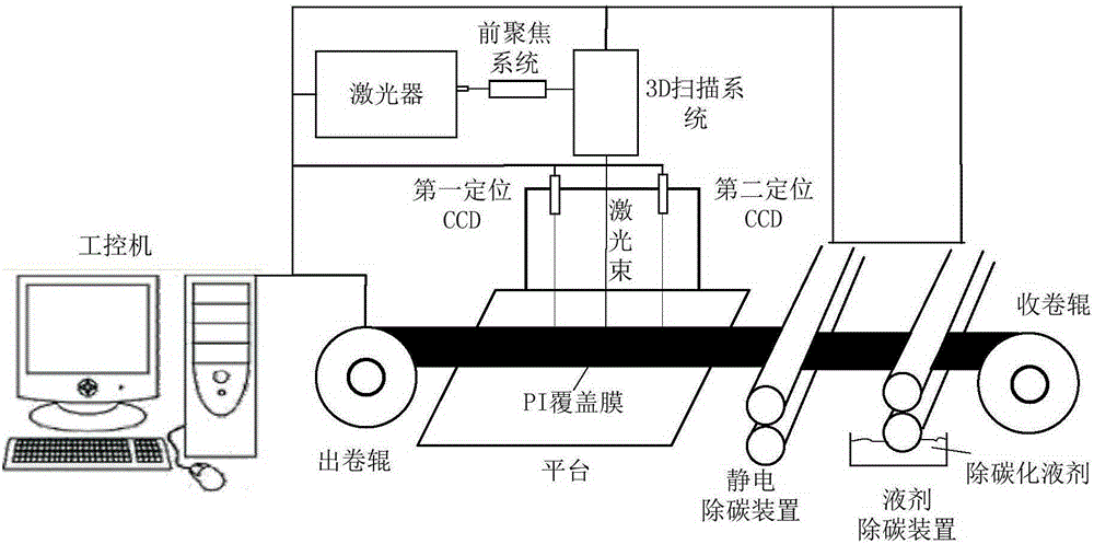 Automatic laser cutting static electricity decarbonizing system and method for PI cover film