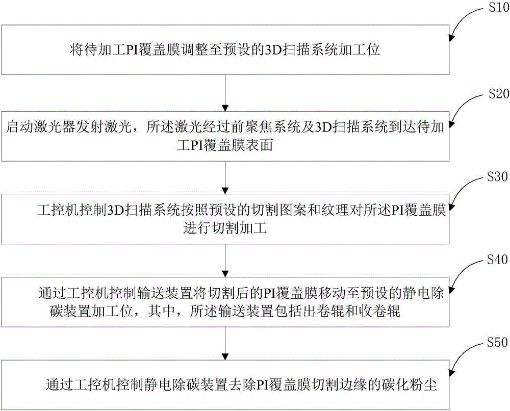 Automatic laser cutting static electricity decarbonizing system and method for PI cover film