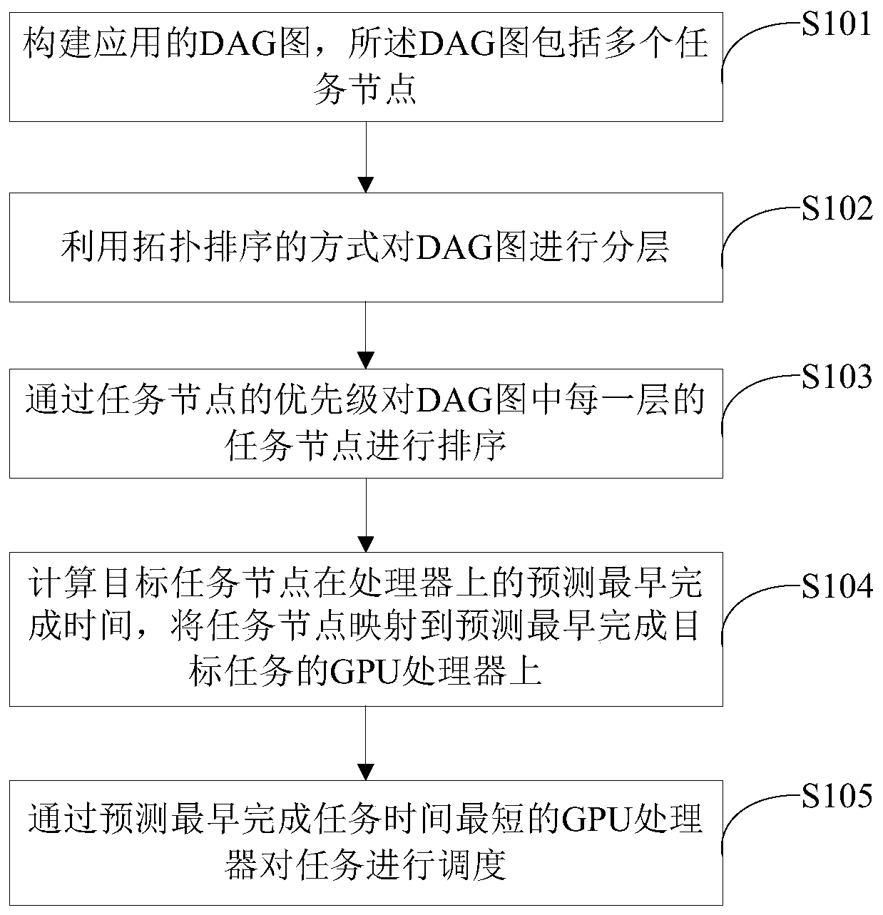 A multi-GPU task scheduling method under a virtualization technology