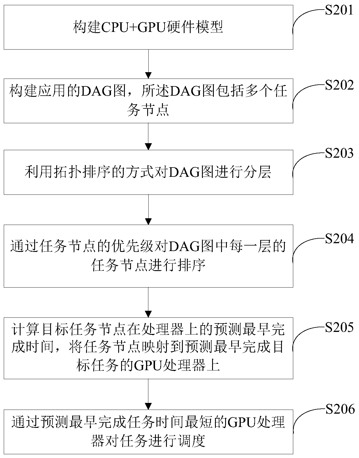 A multi-GPU task scheduling method under a virtualization technology