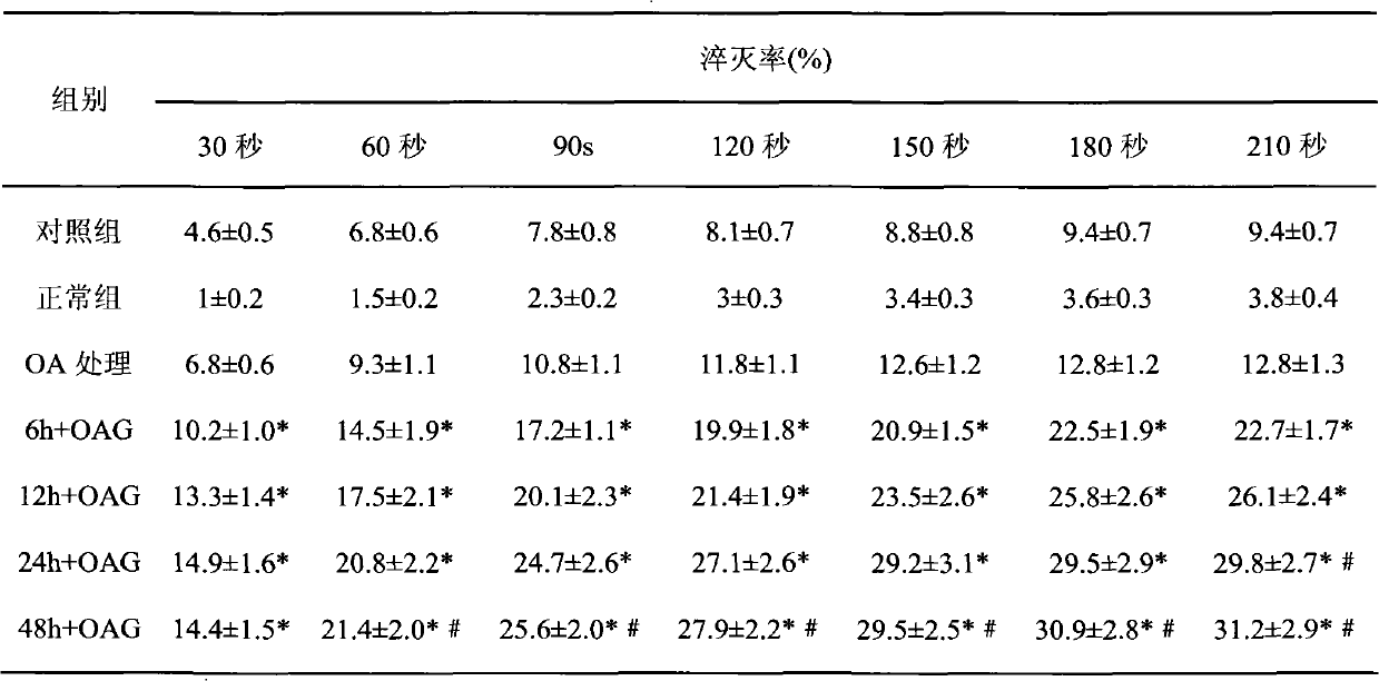 Application of compound (I) in preparing medicament for improving atherosclerosis